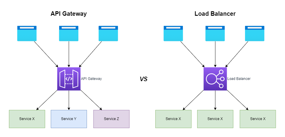 API Gateway and Load Balancer