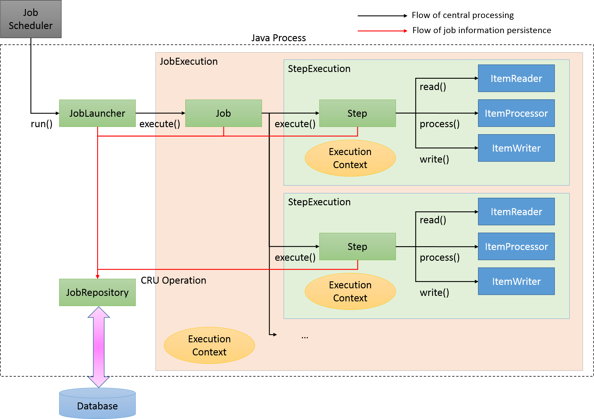 The main concepts of Spring Batch