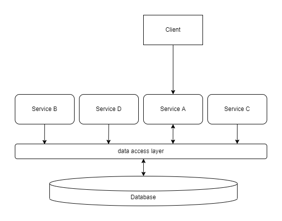 Data-oriented architecture