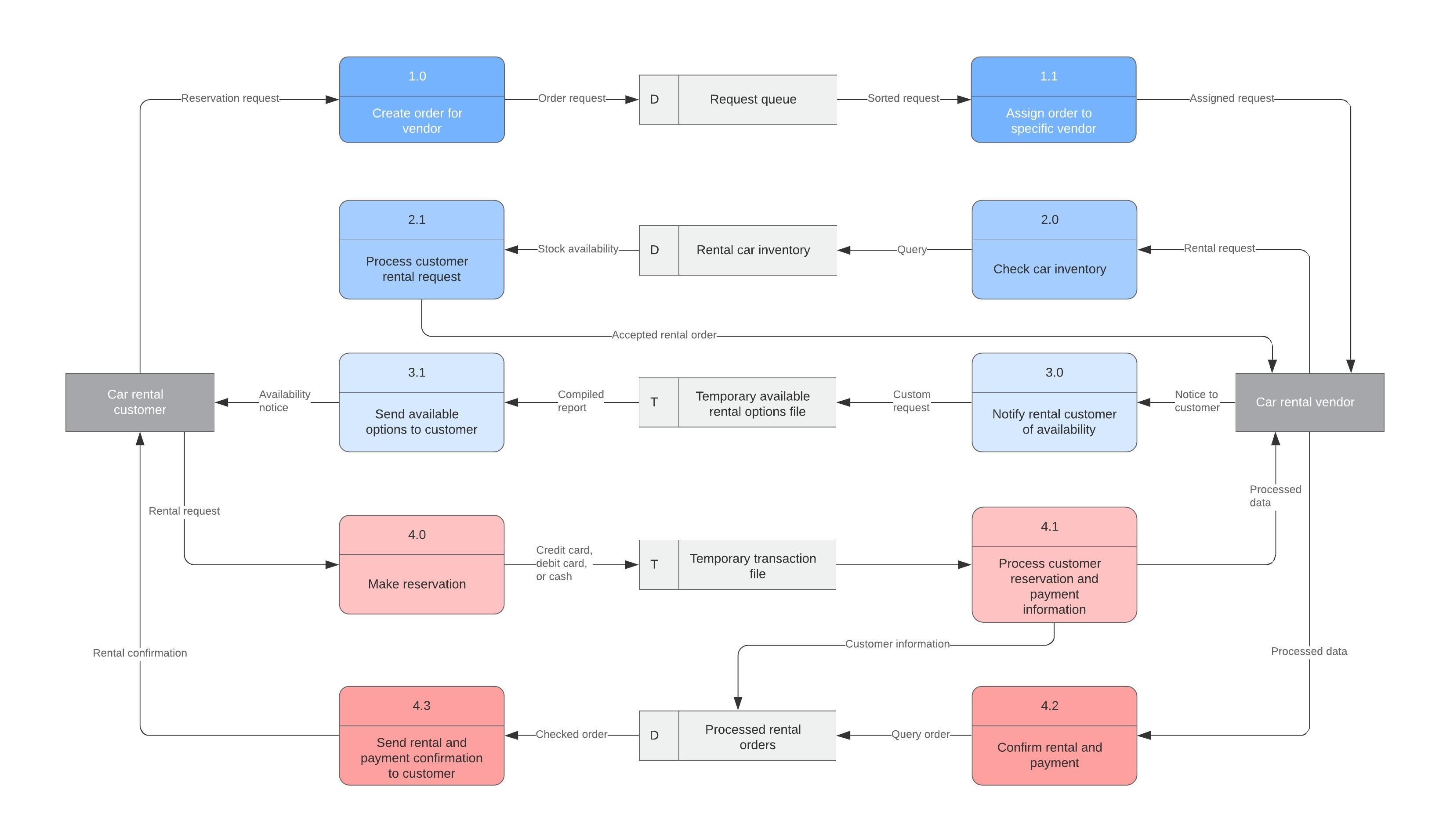 Data Flow Diagram