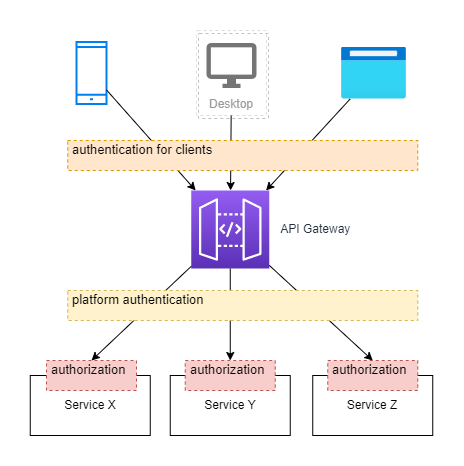 API Gateway can provide different authentication for fronend and backend