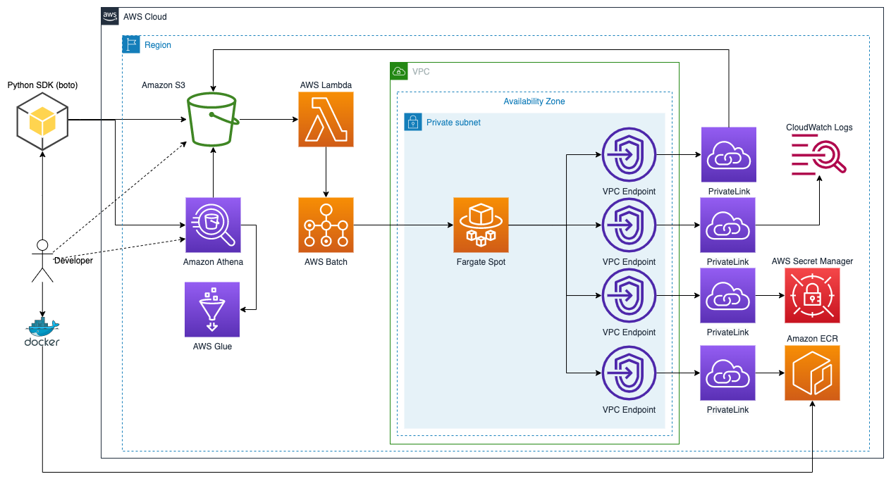 aws dataset layout builder