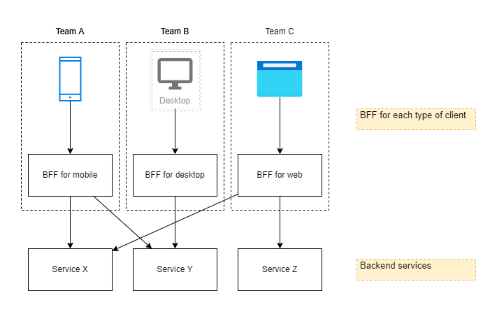 Backend-for-Frontend