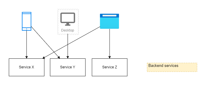 monolithic without API Gateway