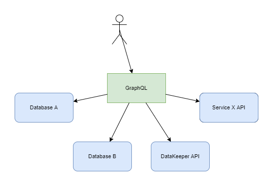 data oriented architecture GraphQL