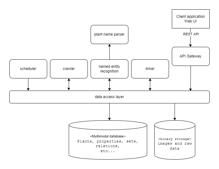 plant knowledge store with Data-oriented architecture