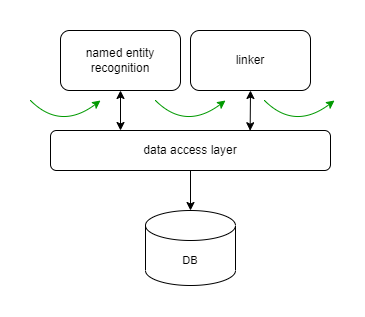 processing pipeline