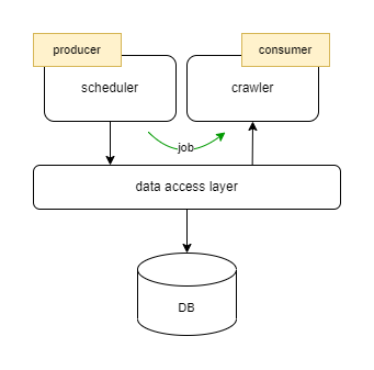 producer/consumer Pattern