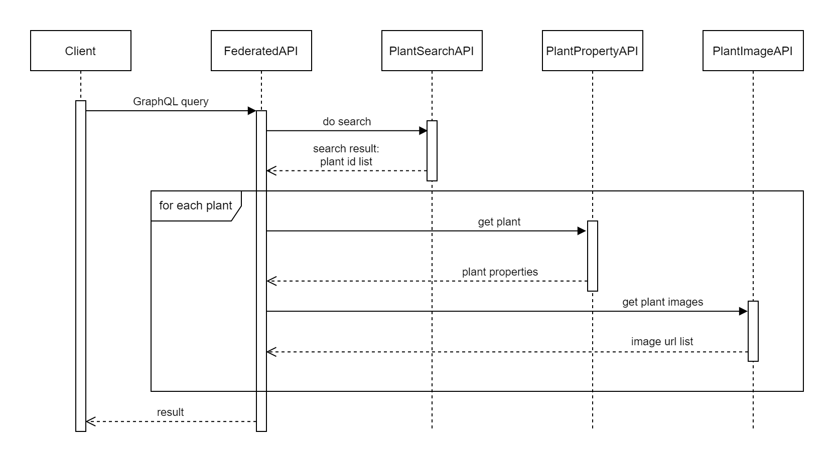 federated api graphql sequence