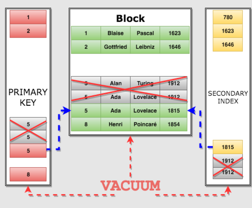 PostgreSQL MVCC