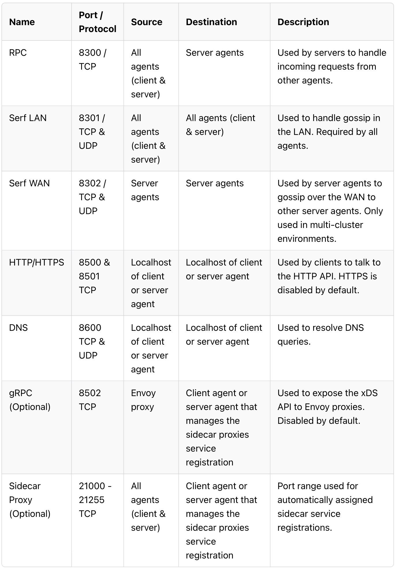 consul network connectivity