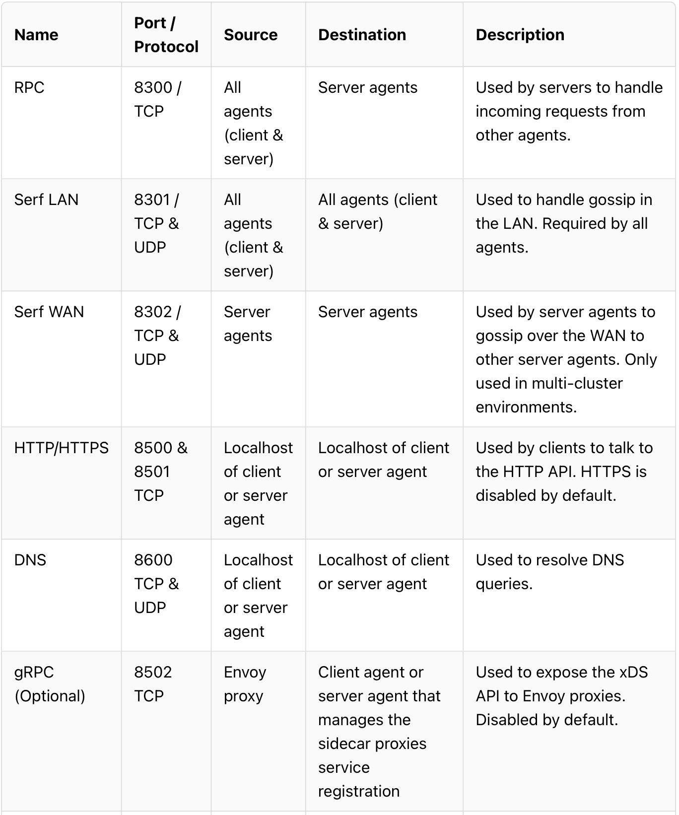 consul Network connectivity