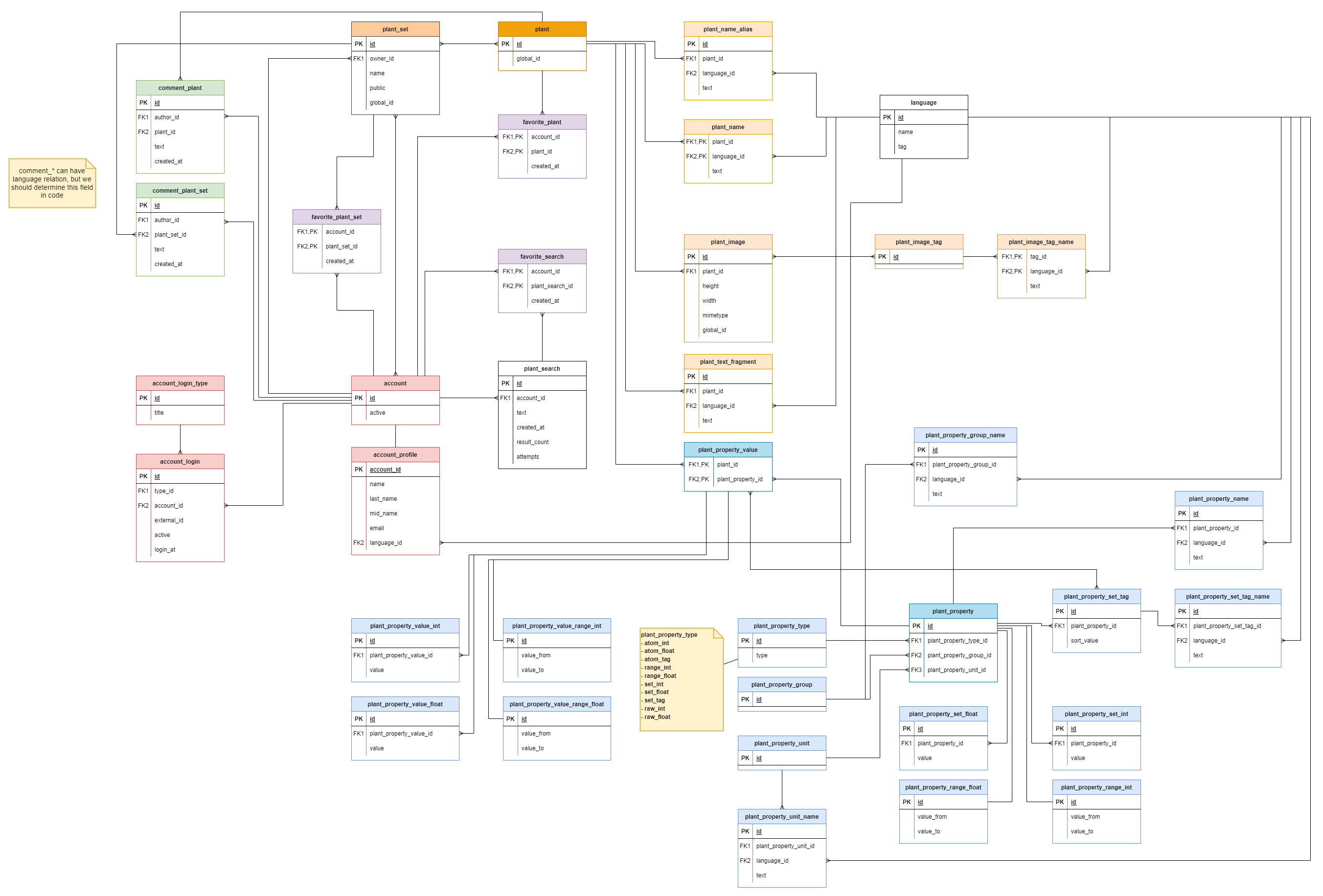 seed storage logical schema