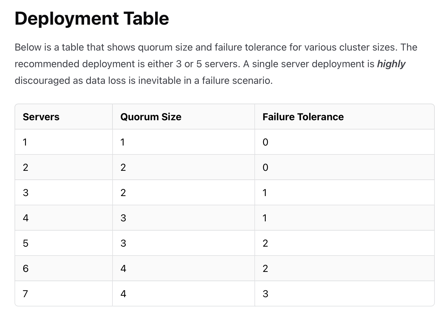 quorum size and failure tolerance