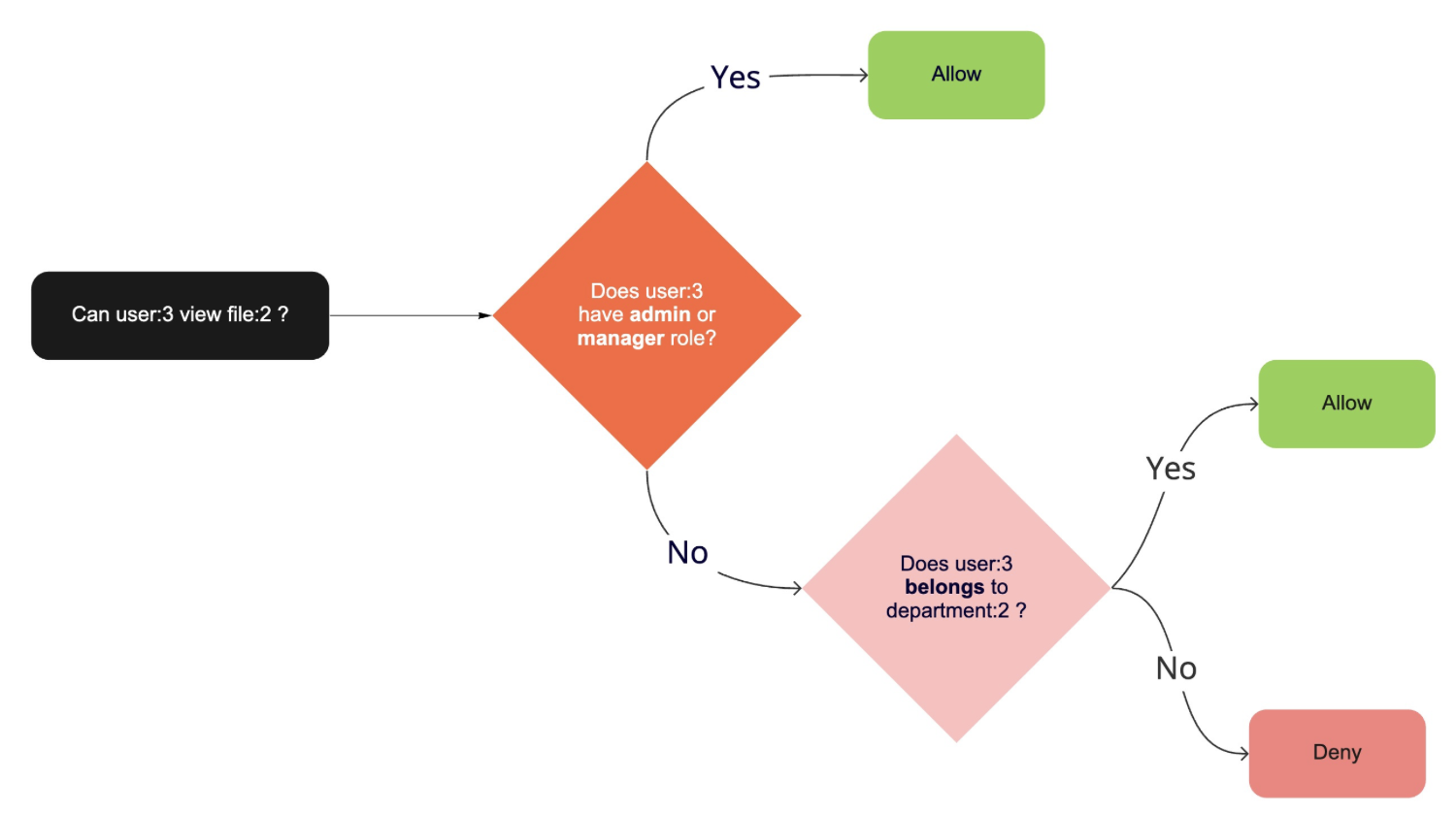 ReBAC combined with RBAC