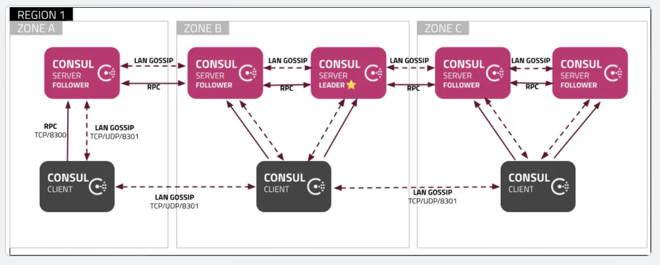 Consul Recommended Architecture